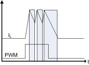 TPS92518-Q1 TPS92518_PWM_Shunt_Limits.gif