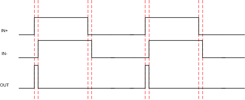 LMG1020-Q1 Timing Diagram To Create Short Pulses