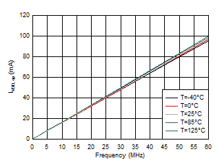 LMG1020-Q1 IVDD, op vs
                        Frequency With 2Ω Series 100pF Load