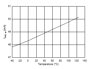 LMG1020-Q1 IVDD, op vs
                        Temperature At 30MHz With 2Ω Series 100pF Load