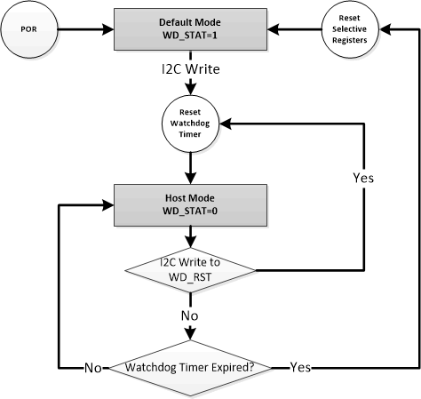 BQ25858-Q1 BQ25858B-Q1 Watchdog Timer
                                        Flow Chart