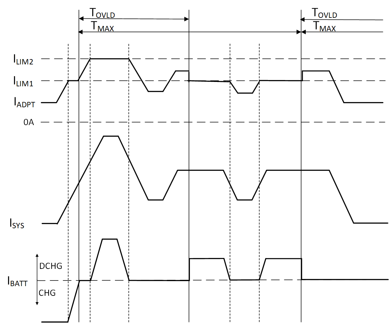 BQ24810 Two-Level Adapter Current Limit Timing Diagram, REG0x37[8] = 0