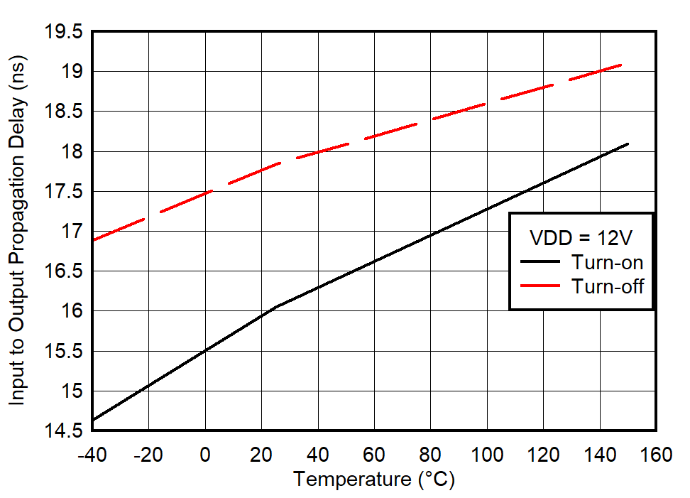 UCC27624V-Q1 Input Propagation Delay vs
                        Temperature