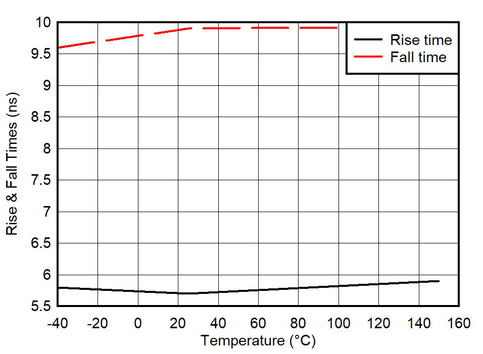 UCC27624V Output Rise and Fall Time vs Temperature