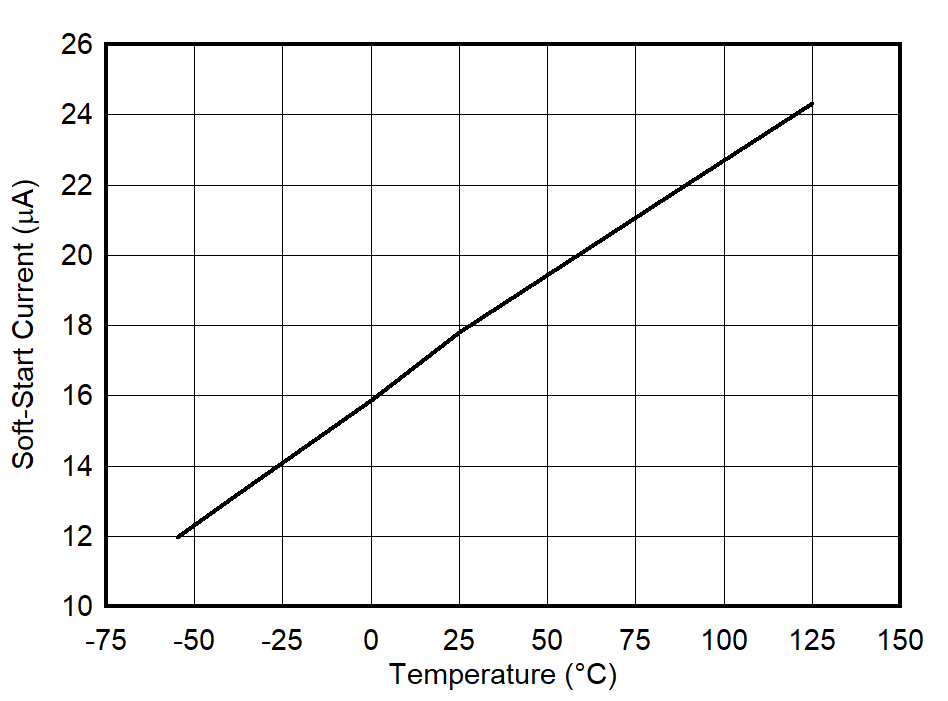 TPS7A20, TPS7A21, TPS7A13, TPS7A14, TPS7A49, TPS7A91, TPS7A92, TLV702, TLV703, TLV755P, TPS7A52, TPS7A53, TPS7A53B, TPS7A54, TPS7A83A, TPS7A84A, TPS7A85A, TPS7A57, TPS7A94, TPS7A96, TPS7H1111-SP, TPS74401, TPS7A74, TPS74701, TPS74801, TPS74901 Soft-Start Current Versus Temperature