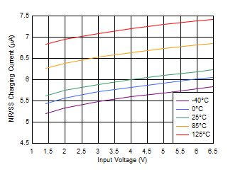 TPS7A20, TPS7A21, TPS7A13, TPS7A14, TPS7A49, TPS7A91, TPS7A92, TLV702, TLV703, TLV755P, TPS7A52, TPS7A53, TPS7A53B, TPS7A54, TPS7A83A, TPS7A84A, TPS7A85A, TPS7A57, TPS7A94, TPS7A96, TPS7H1111-SP, TPS74401, TPS7A74, TPS74701, TPS74801, TPS74901 Fast-charge Current Versus
                        Input Voltage