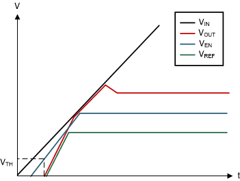 TPS7A20, TPS7A21, TPS7A13, TPS7A14, TPS7A49, TPS7A91, TPS7A92, TLV702, TLV703, TLV755P, TPS7A52, TPS7A53, TPS7A53B, TPS7A54, TPS7A83A, TPS7A84A, TPS7A85A, TPS7A57, TPS7A94, TPS7A96, TPS7H1111-SP, TPS74401, TPS7A74, TPS74701, TPS74801, TPS74901 Start-Up With
                    Overshoot