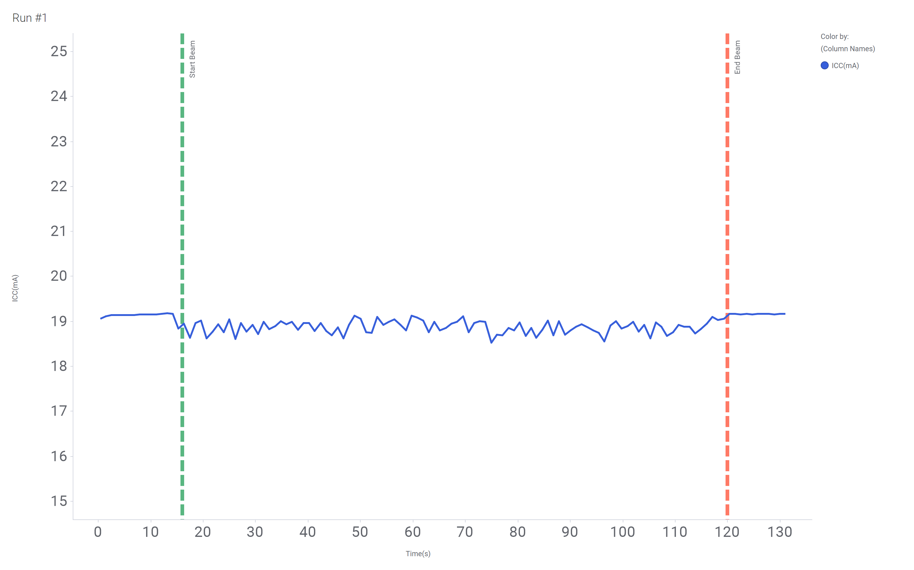  Current Versus Time for Run 1 of the SN55LVRA4-SEP at T = 125°C