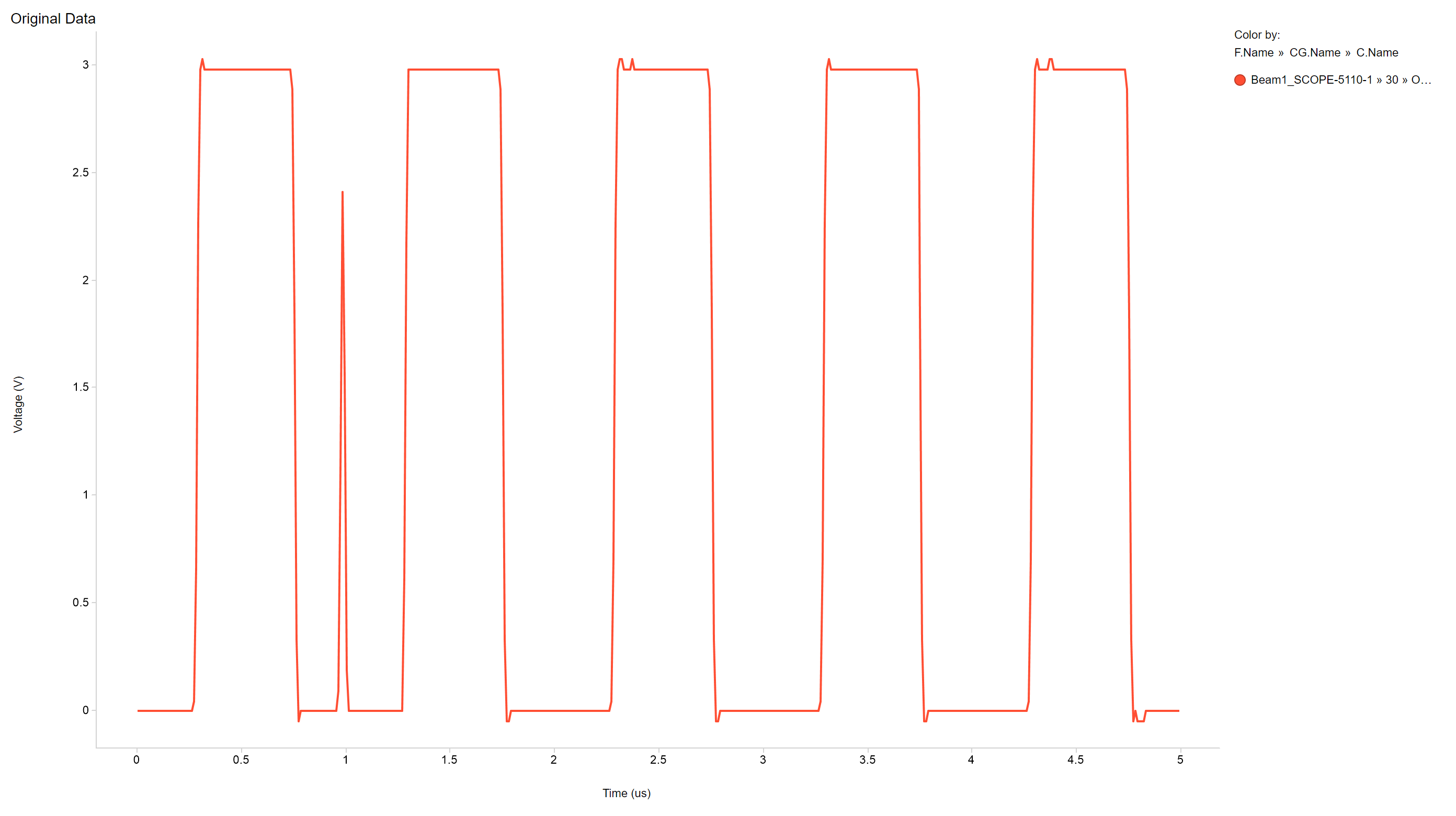  Single Event Transient on Dynamic Signal - High Glitch