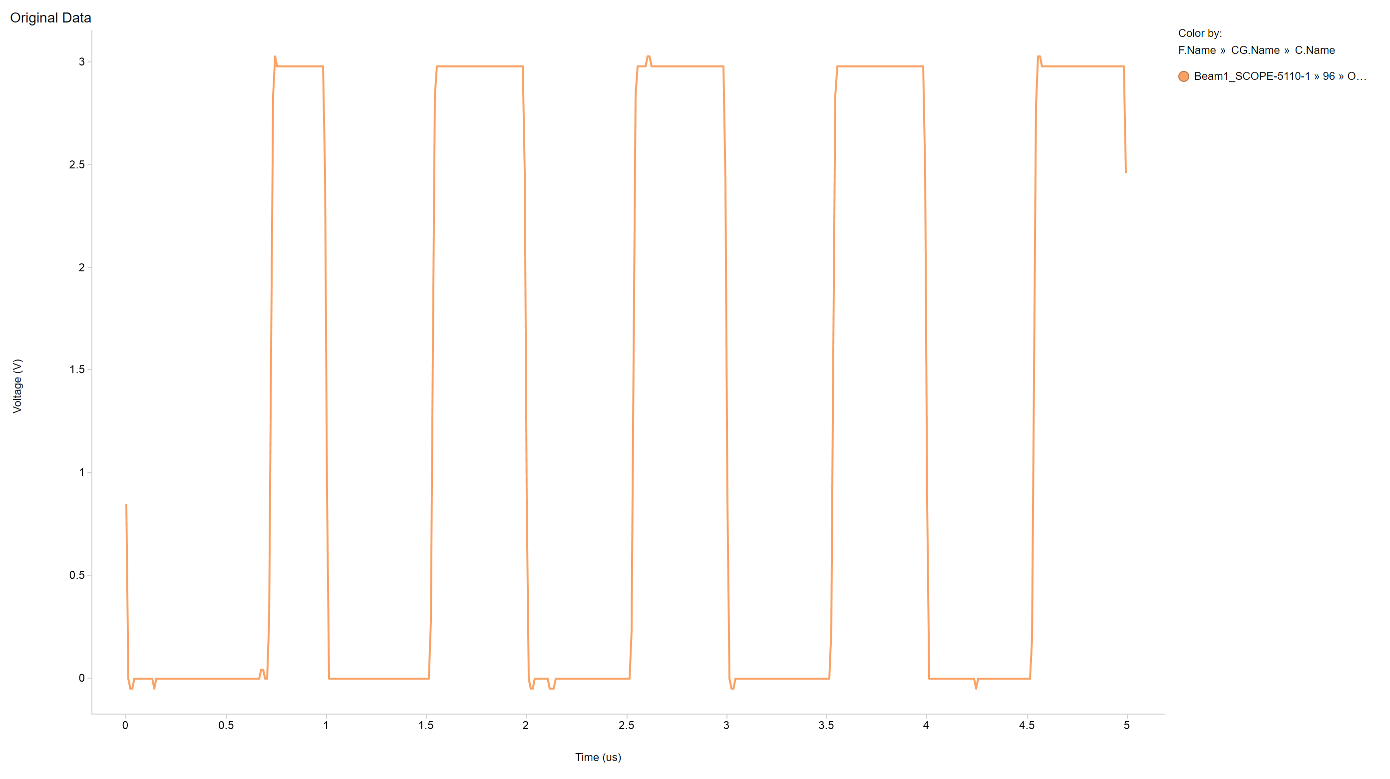  Single Event Transient on Dynamic Signal - Signal Stuck Low