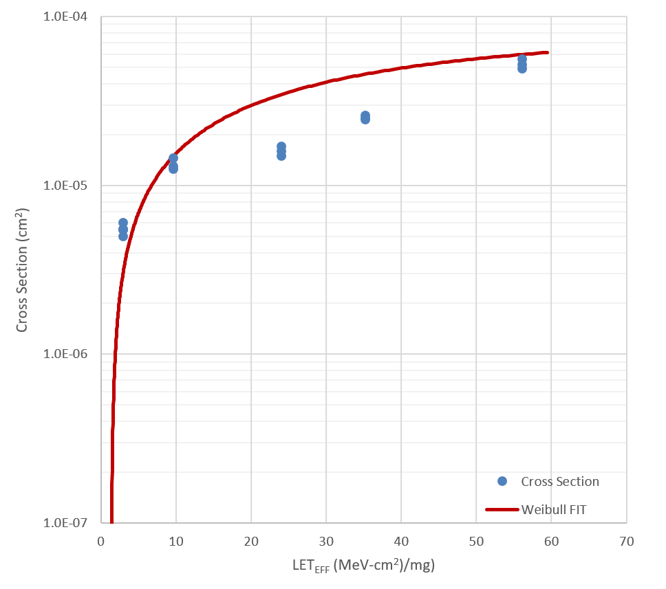  Cross Section and Weibull-Fit for DUT #4