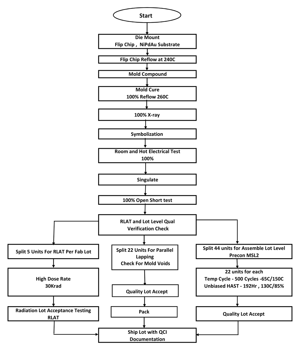  Space Enhanced Plastic
                    Production Flow