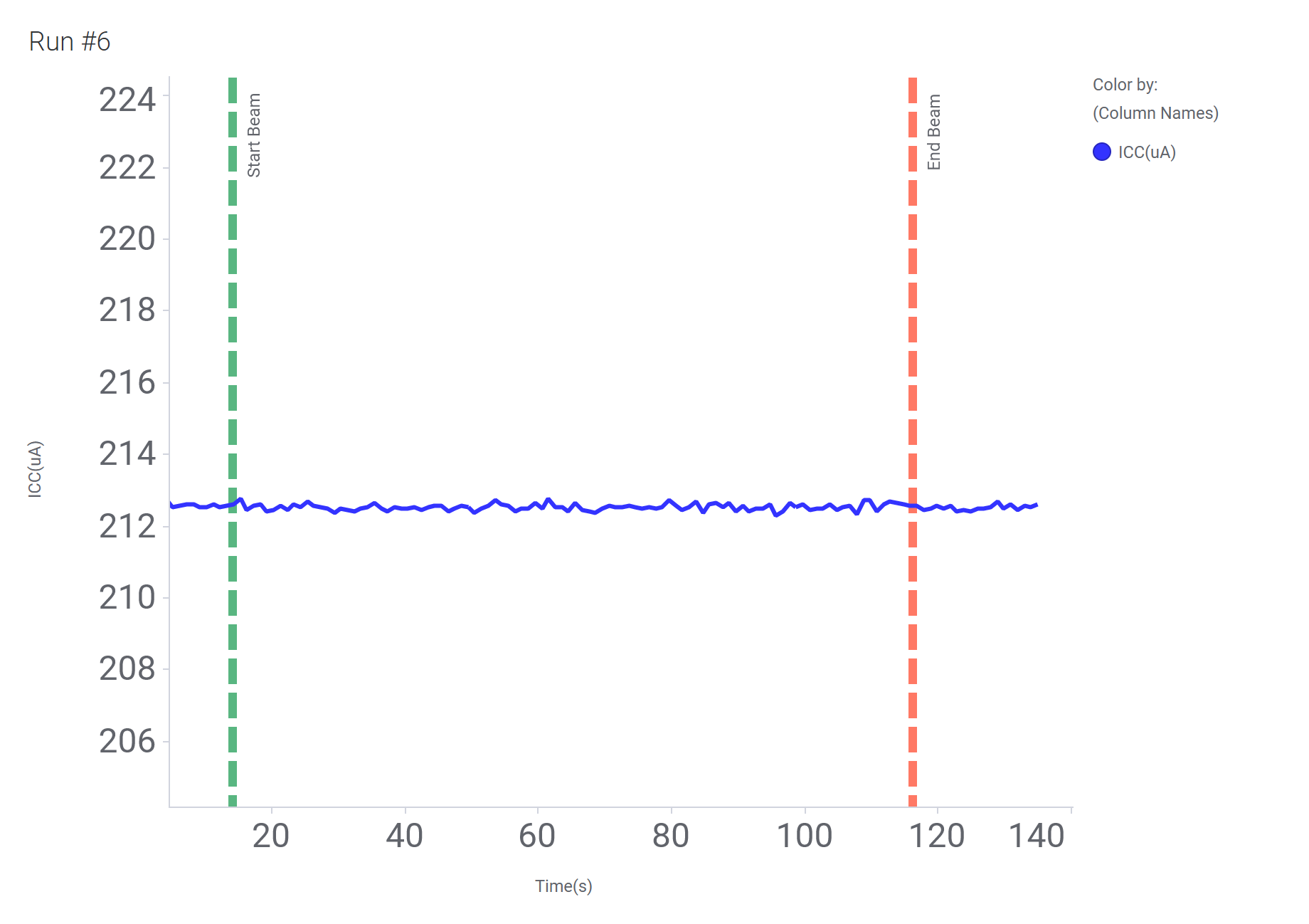  Current versus Time for Run 6 of the SN54SC1G175-SEP at T = 125°C