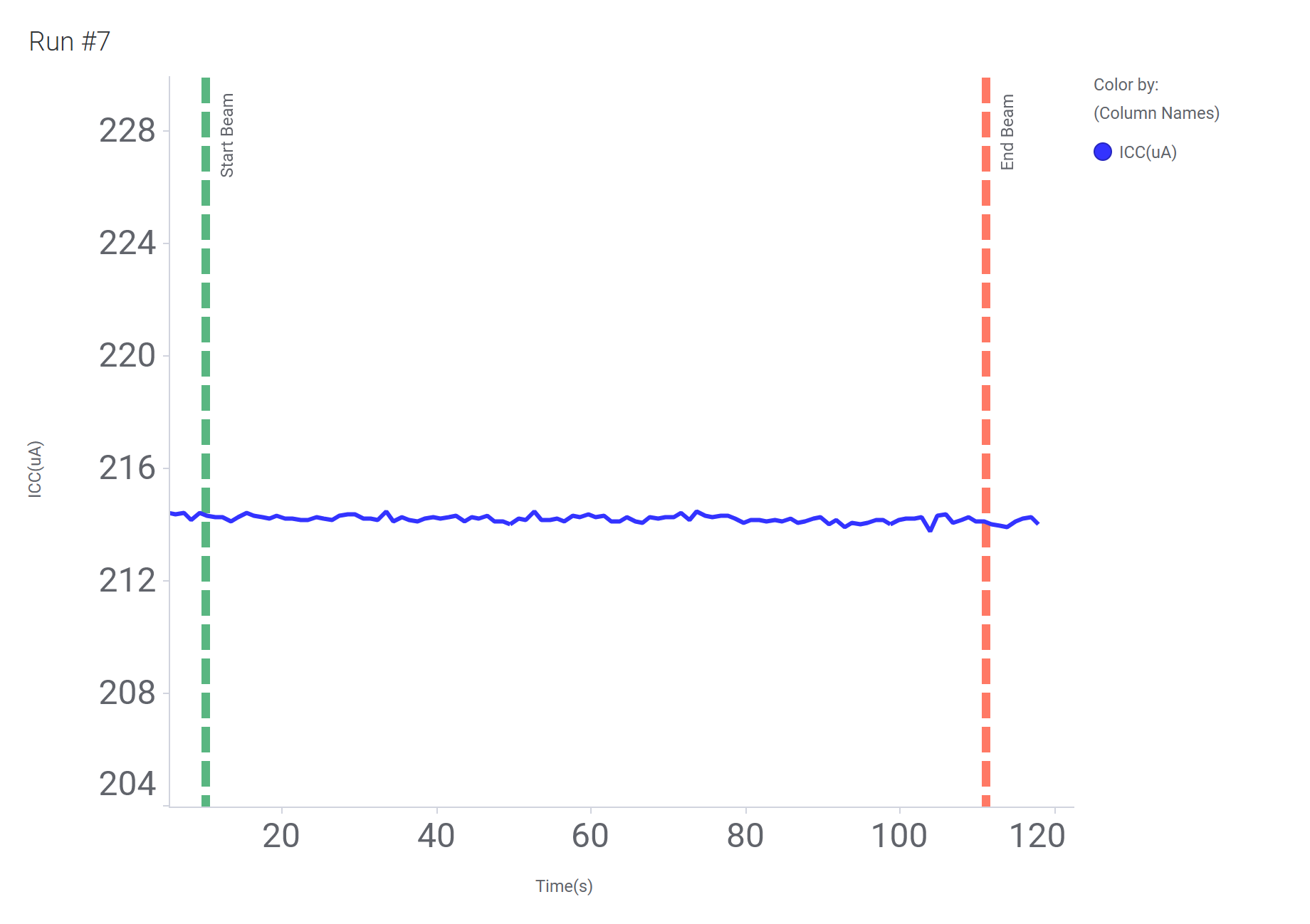  Current versus Time for Run 7 of the SN54SC1G175-SEP at T = 125°C