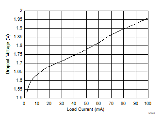 TL317 D002_SLVS004_DropoutVoltage.gif