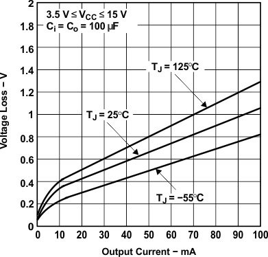 LT1054 Voltage Loss vs Output
Current LT1054 typ_char_11_vl_v_oc_slvs033.gif