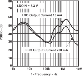TPS65010 PSRR_f_lvs149.gif