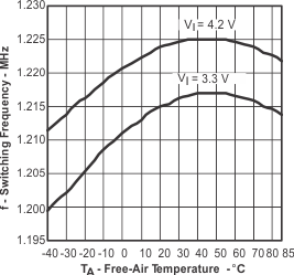 TPS65010 SF_v_TA_lvs149.gif