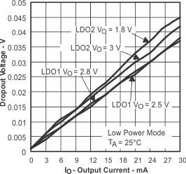 TPS65010 VDO_low_IO_lvs149.gif