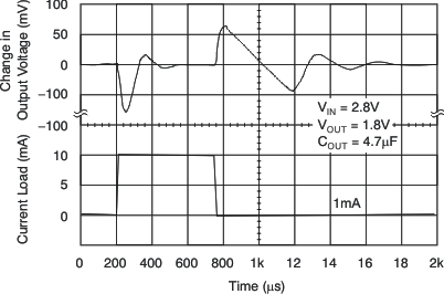 TPS79718 TPS797285 TPS79730 TPS79733 tc_load_79718_lvs332.gif