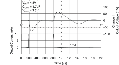 TPS79718 TPS797285 TPS79730 TPS79733 tc_load_79733_lvs332.gif