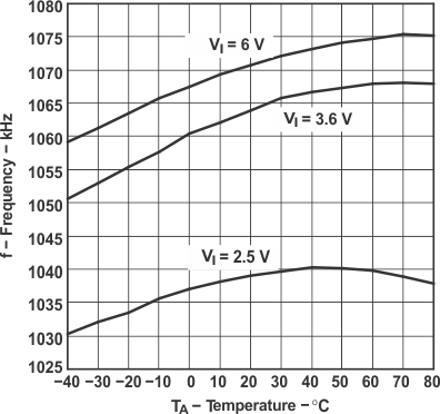 TPS62200 TPS62201 TPS62202 TPS62203 TPS62204 TPS62205 TPS62207 TPS62208 tc_freq_lvs417.gif