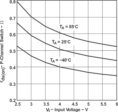 TPS62200 TPS62201 TPS62202 TPS62203 TPS62204 TPS62205 TPS62207 TPS62208 tc_pchannel_lvs417.gif