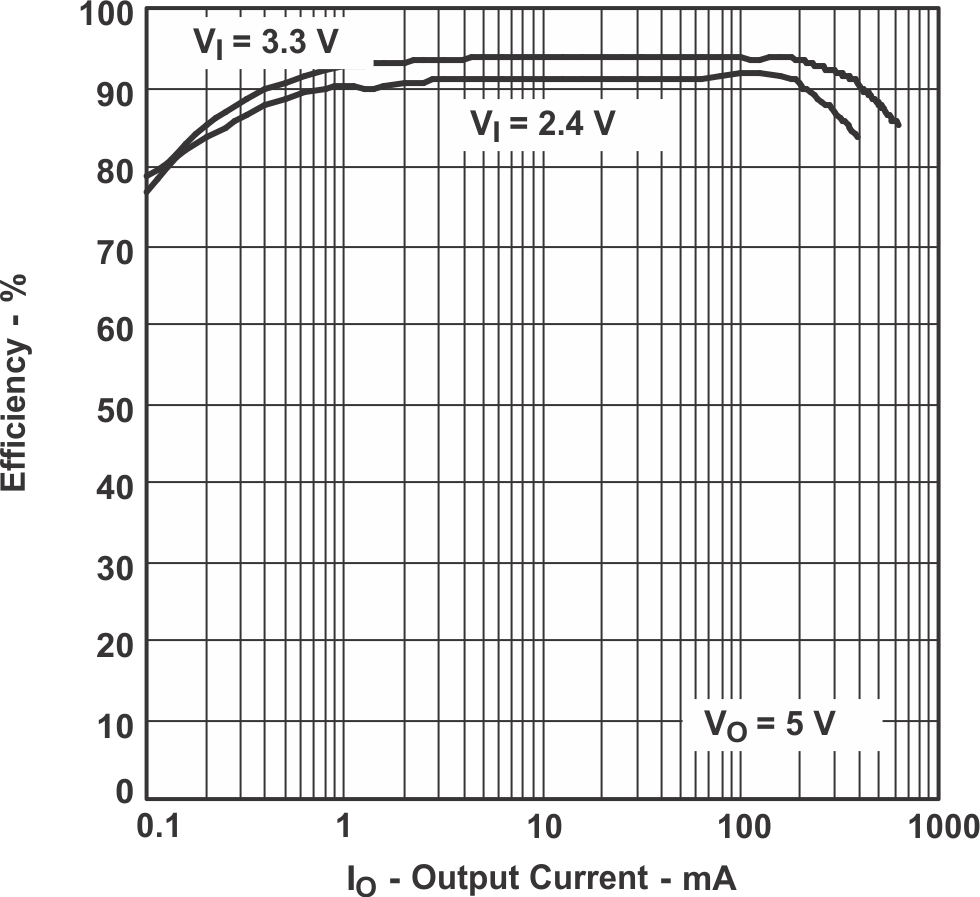 TPS61120 TPS61121 TPS61122 EFF_OC5_LVS427.gif