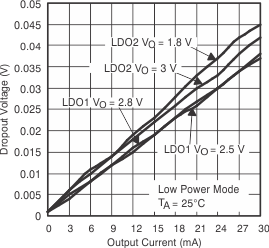 TPS65012 VDO_low_IO_lvs149.gif