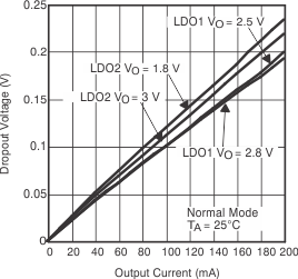 TPS65012 VDO_norm_IO_lvs149.gif