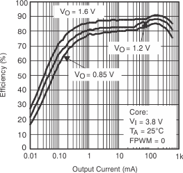 TPS65012 eff0_core_lvs149.gif