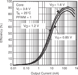 TPS65012 eff1_core_lvs149.gif