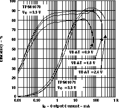 TPS61070 TPS61071 TPS61072 TPS61073 eff33_v_io_lvs510.gif