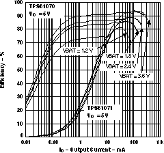 TPS61070 TPS61071 TPS61072 TPS61073 eff50_v_io_lvs510.gif