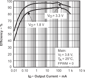 TPS65013 eff1_vo_33v_lvs517.gif