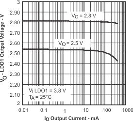 TPS65014 VO_LD01_IO_lvs551.gif