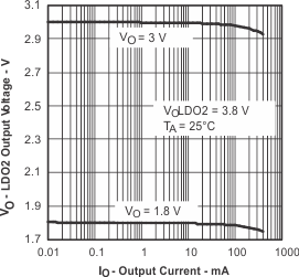 TPS65014 VO_LD02_IO_lvs551.gif