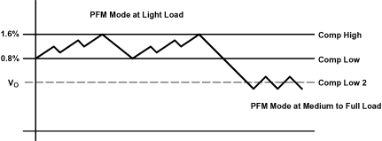 TPS65014 ai_PSM_thre_lvs551.gif