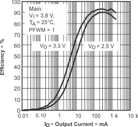 TPS65014 eff1_main_lvs551.gif