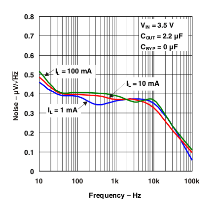 TL5209 g_noise_perf_1_10_100ma_22uf_cb0.gif