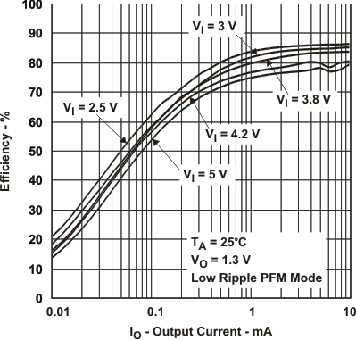 TPS65021 eff_13v1_io_lvs607.gif