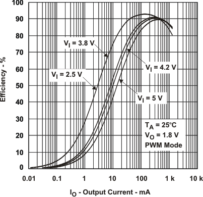 TPS65021 eff_18v2_io_lvs607.gif