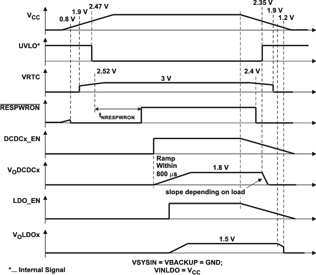 TPS65021 pu_pd_time_lvs613.gif