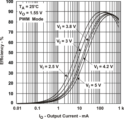 TPS65022 eff_155v2_io_lvs607.gif
