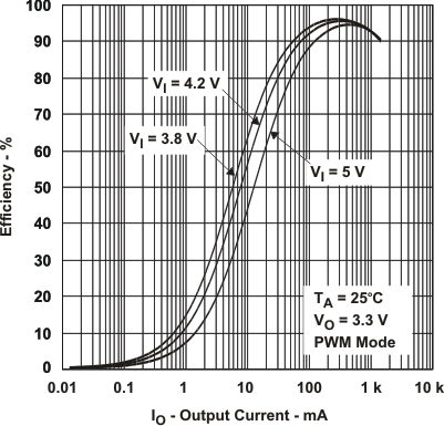 TPS65022 eff_33v2_io_lvs607.gif