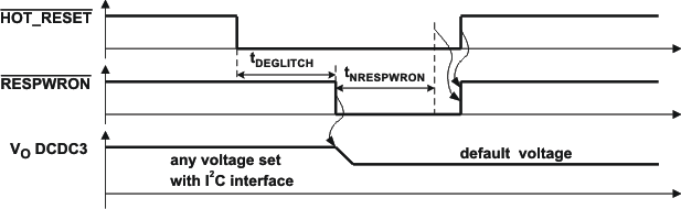 TPS65022 hot_timing_lvs607.gif