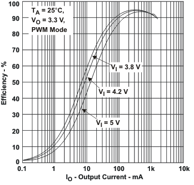 TPS650240 TPS650241 TPS650242 TPS650243 TPS650244 TPS650245 eff2_io_lvs774.gif