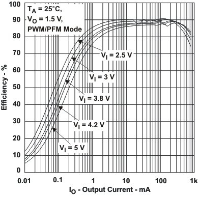 TPS650240 TPS650241 TPS650242 TPS650243 TPS650244 TPS650245 eff3_io_lvs774.gif
