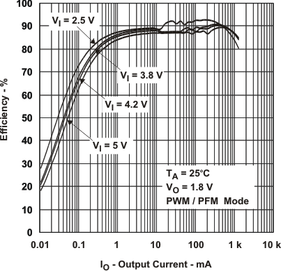 TPS650240 TPS650241 TPS650242 TPS650243 TPS650244 TPS650245 eff_18v1_io_lvs774.gif