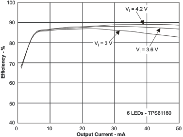 TPS61160 TPS61161 eff2_io_lvs791.gif